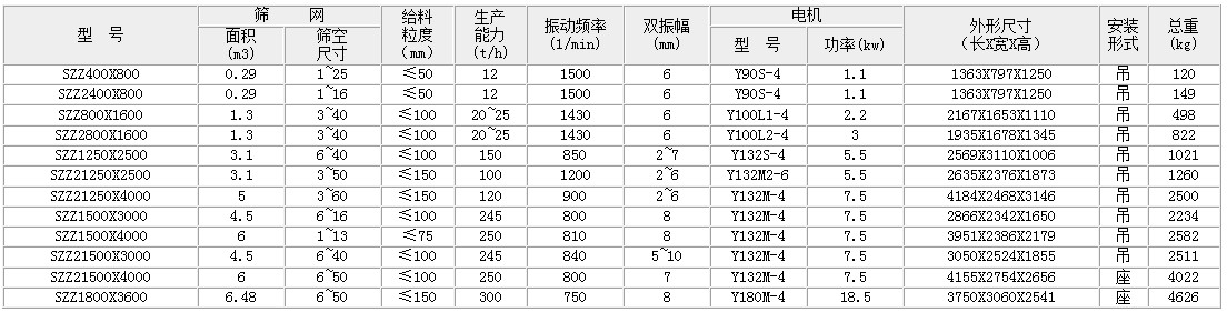自定义中心振动筛的主要技术参数：面积：0.29-6.49生产能力t/h：12-300双振幅mm：6-8功率kw：1.1-18.5