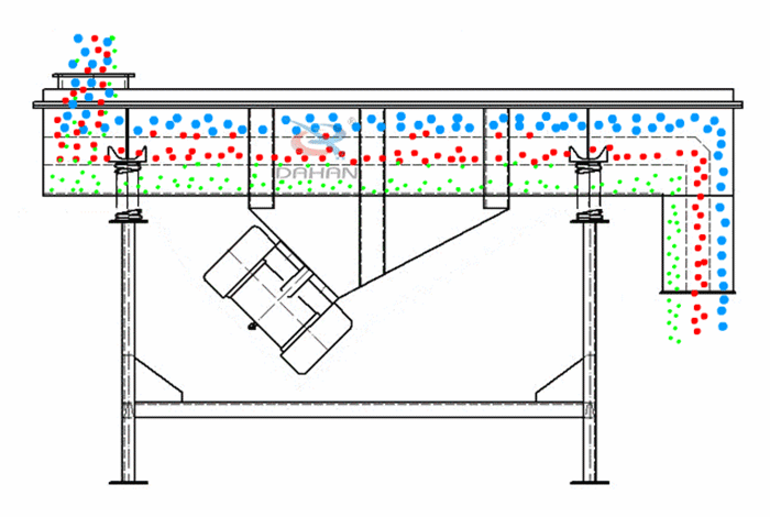 直线振动筛工作原理是由两个振动源共同工作完成的，两个振动电机的共同振动带动物料进入筛箱内。