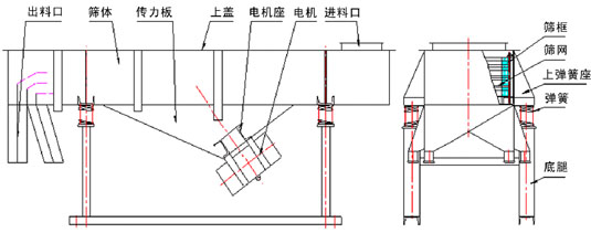 多层直线振动筛结构：出料口，筛体，上盖，弹簧，筛网等。