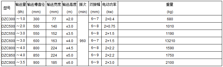 DZC垂直振动提升机技术参数表：输送量t/h：1.0-3.5输送槽直径mm：300-900输送宽度mm：77-185输送高度m：<2.0-<6.0电动功率kw：0.4-3.0